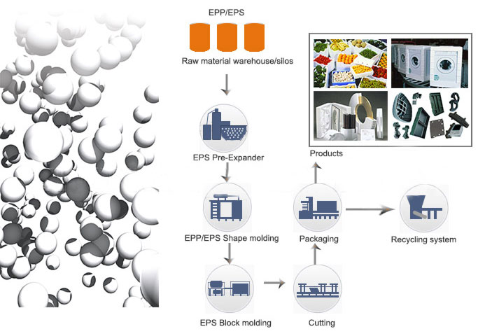 EPS/EPP Production Line Process Flow
