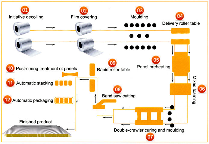 Sandwich Panel Production Line Process Flow