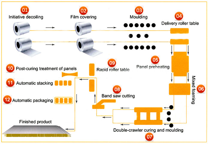 Glass Industry Process Flow Chart